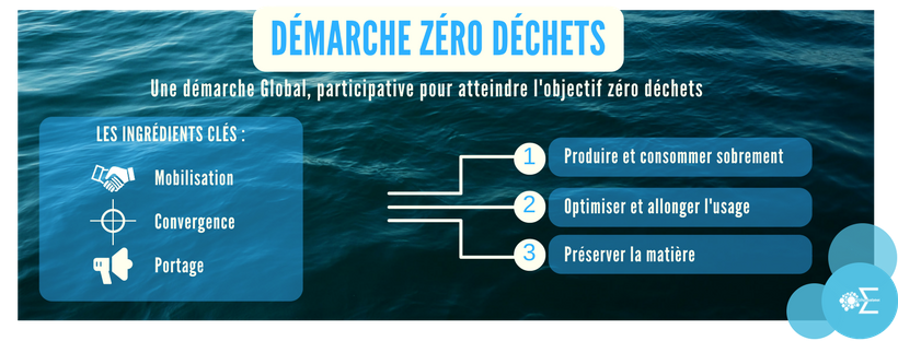 Demarche zero dechets